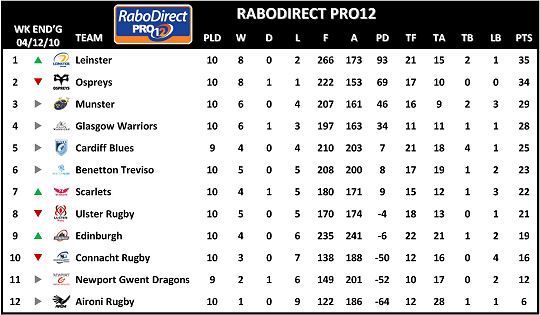 RaboDirect Pro12 Table Week 10